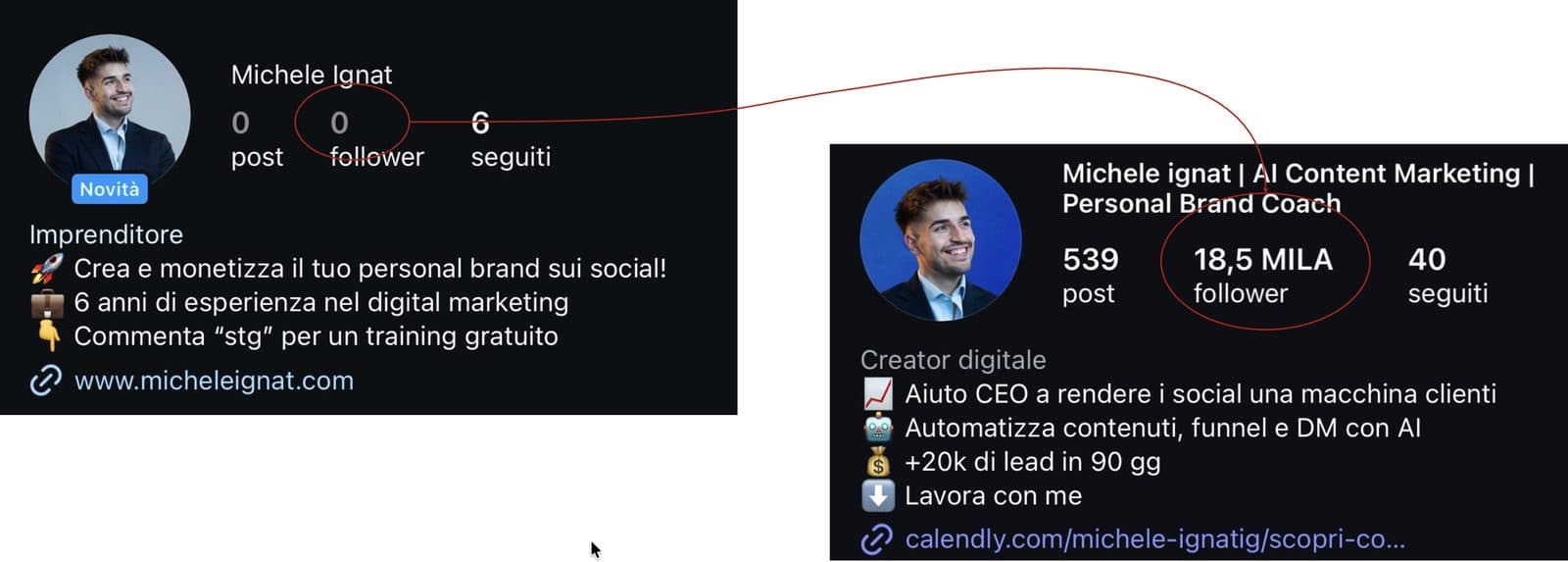 Profilo Instagram di Michele Ignat all'avvio con 0 follower e in seguito con 18,5 mila follower